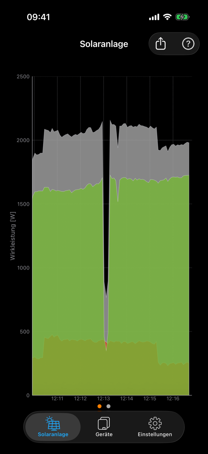 Verlaufsdiagramm